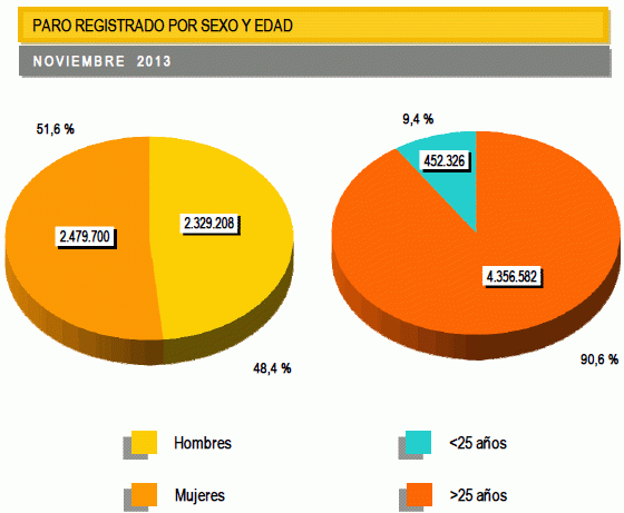 Paro España noviembre: baja en 2.475 personas (gráficos)