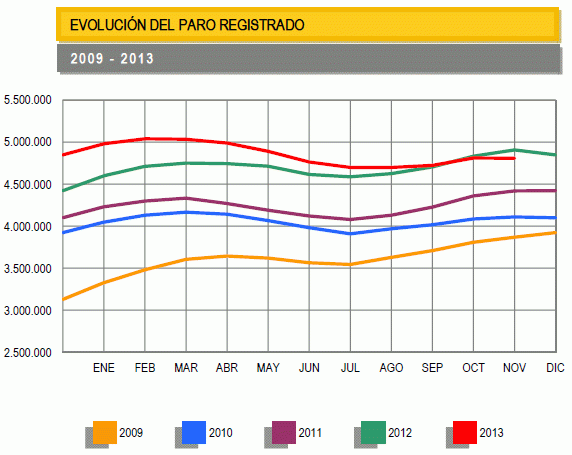 Paro España noviembre: baja en 2.475 personas (gráficos)