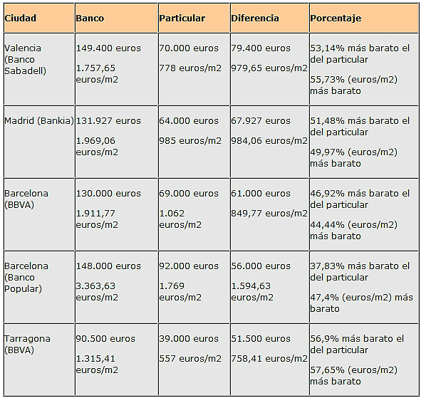 Los pisos de la banca son hasta un 56% más caros que los de los particulares, según adicae