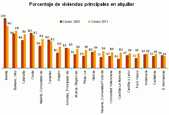 Sorpresa estadística: las viviendas en alquiler se disparan un 51% en 10 años y suponen el 13,5% del total