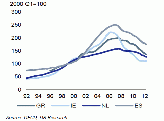 Deutsche bank: el ajuste de la vivienda podría tocar fondo en 2014 ante la mejora de la economía