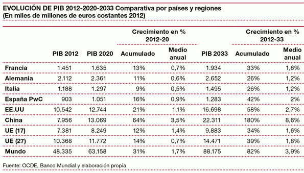 España no recuperará el crecimiento previo a la crisis ni en 20 años, según pwc