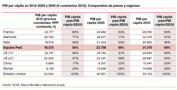 España no recuperará el crecimiento previo a la crisis ni en 20 años, según pwc