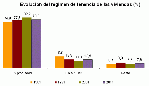 Sorpresa estadística: las viviendas en alquiler se disparan un 51% en 10 años y suponen el 13,5% del total