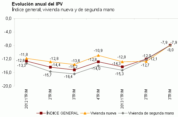 El precio de la vivienda aumenta un 0,7% trimestral y lidera las subidas islas Baleares, según el ine