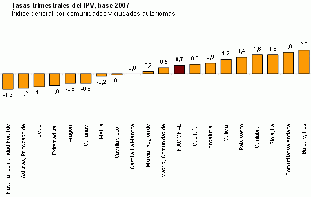 El precio de la vivienda aumenta un 0,7% trimestral y lidera las subidas islas Baleares, según el ine