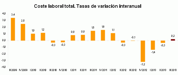 Los sueldos bajan un 0,2% hasta los 1.801,42 euros en el tercer trimestre