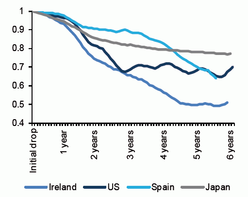Imagen del día: evolución del precio de la vivienda diferentes países tras la burbuja