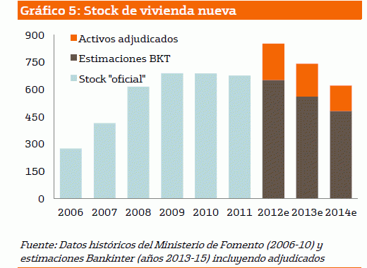 Bankinter: el stock de viviendas es de 740.000 pero hay 150.000 invendibles en costa y en poblaciones fantasma