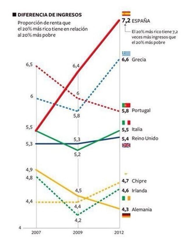 La crisis ha disparado la desigualdad en España