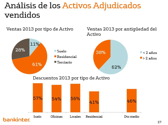 Bankinter vendió sus viviendas con un descuento medio del 41% en 2013