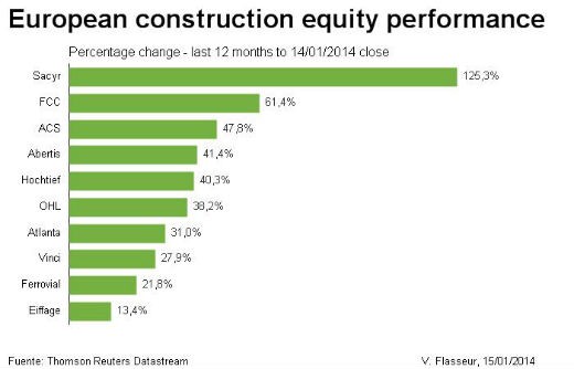 Las constructoras españolas aún frágiles a pesar del ánimo inversor y los procesos de reestructuración