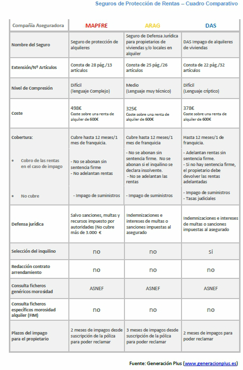Alquiler seguro cree que las pólizas de arrendamiento no protegen contra la morosidad