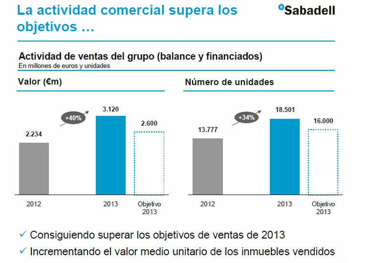 Banco sabadell vendió 18.501 viviendas en 2013 y aplicó rebajas del 48%