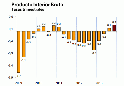 El ine confirma las previsiones del gobierno: España creció un 0,3% en el cuarto trimestre de 2013