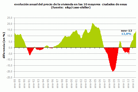 El precio de la vivienda en estados unidos registra en noviembre su mayor incremento en casi 8 años