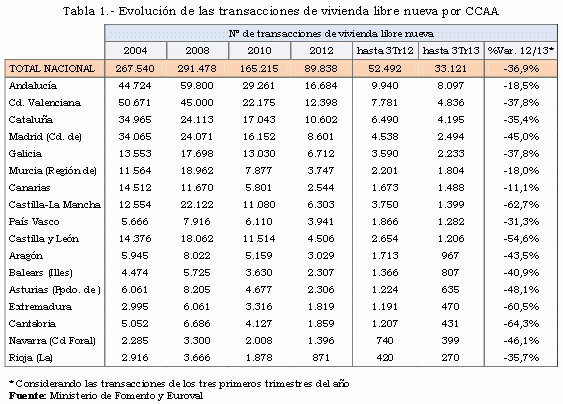 La venta de viviendas nuevas y usadas por ccaa desde 2004 en gráficos
