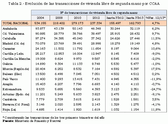 La venta de viviendas nuevas y usadas por ccaa desde 2004 en gráficos