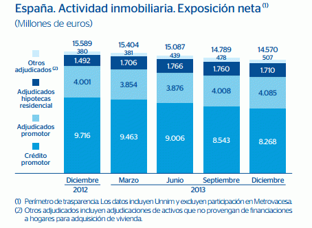 Los pisos adjudicados por bbva crecen un 14,6% en 2013 pese a vender 21.383 