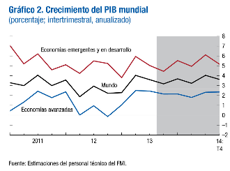 El fmi se muestra optimista con España y eleva sus previsiones de crecimiento