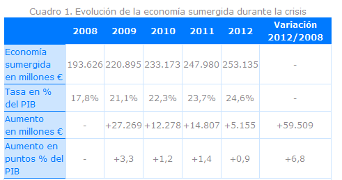 La resaca del ladrillo dispara la economía sumergida hasta el 24,6% del PIB