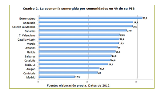 La resaca del ladrillo dispara la economía sumergida hasta el 24,6% del PIB