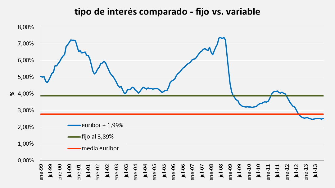 Posiblemente la mejor hipoteca del mercado sea a tipo fijo, no variable