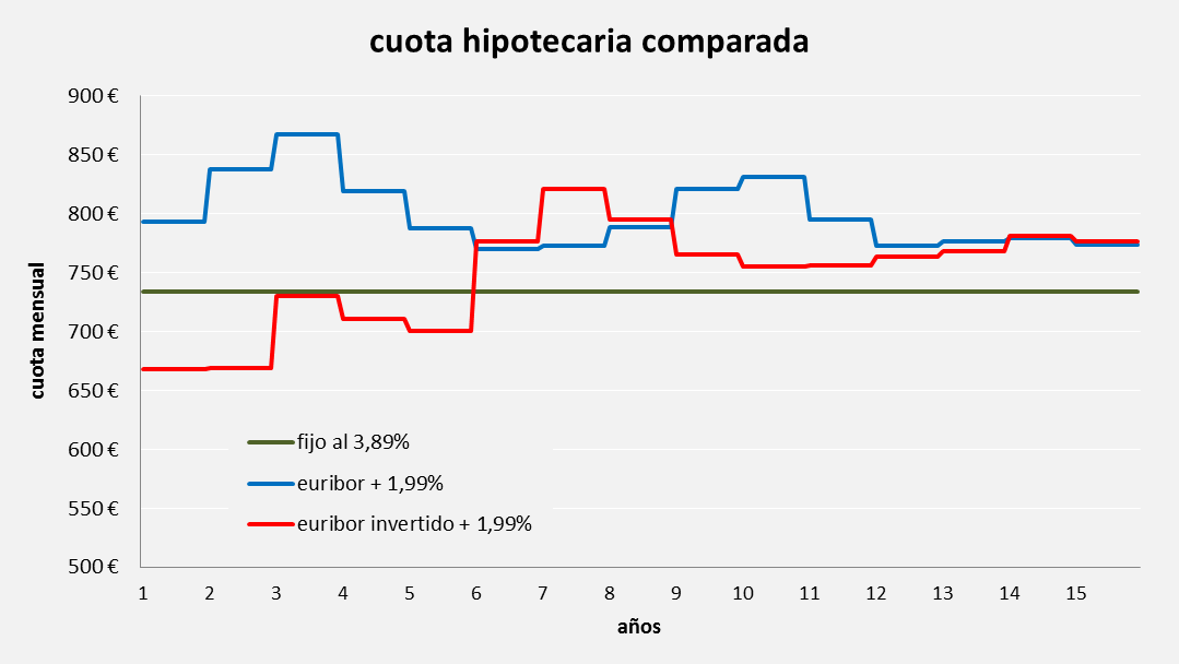 Posiblemente la mejor hipoteca del mercado sea a tipo fijo, no variable