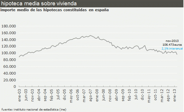 hipoteca-media-nov-2013-ine