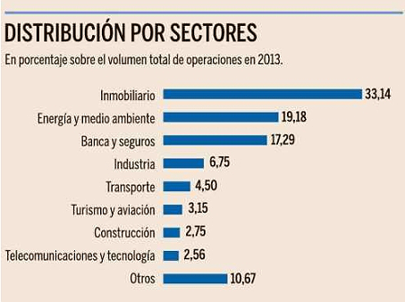 El sector inmobiliario concentró un tercio de la inversión extranjera en España en 2013