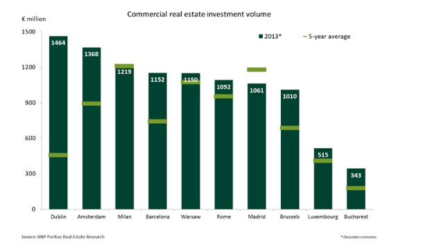 Imagen del día: volumen de inversión no residencial en países europeos