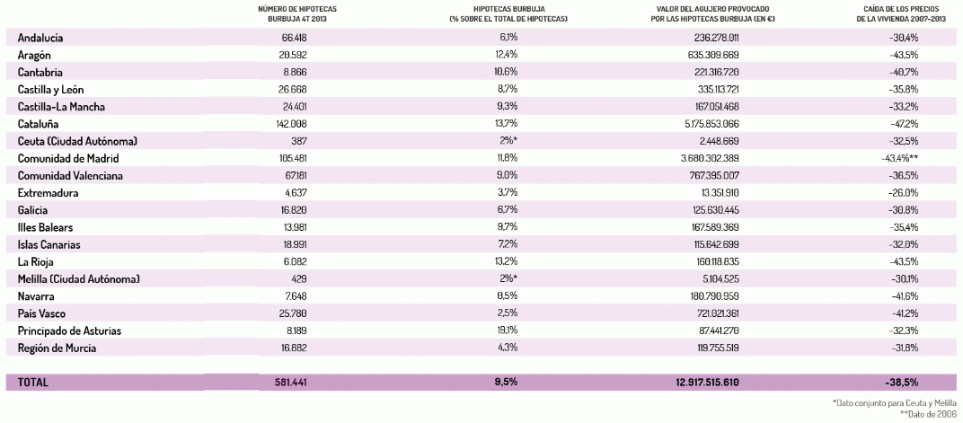 Uno de cada 10 hipotecados españoles debe más al banco que el precio de su casa 