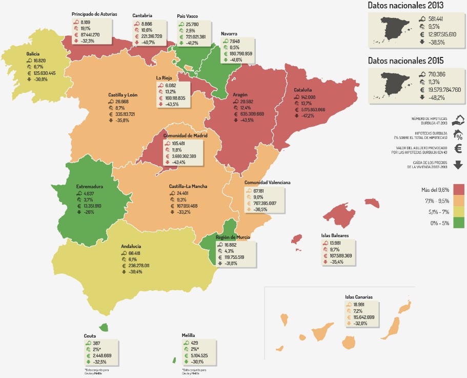 Uno de cada 10 hipotecados españoles debe más al banco que el precio de su casa 