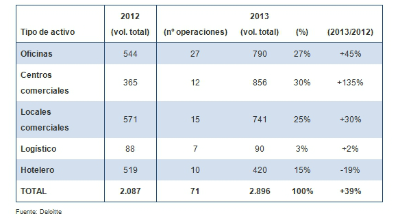 La inversión en inmuebles no residenciales creció un 39% en 2013 hasta los 2.896 millones