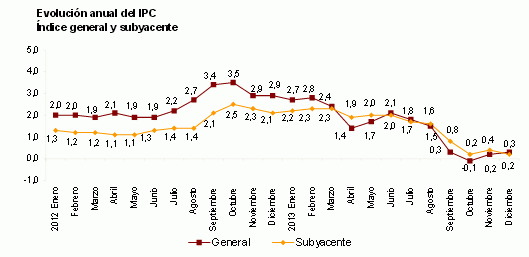 El ipc de diciembre se sitúa en el 0,3%, su peor dato desde 1961