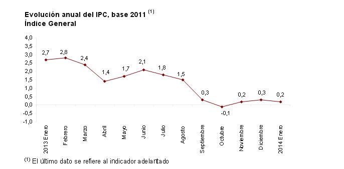 La inflación se frena en enero
