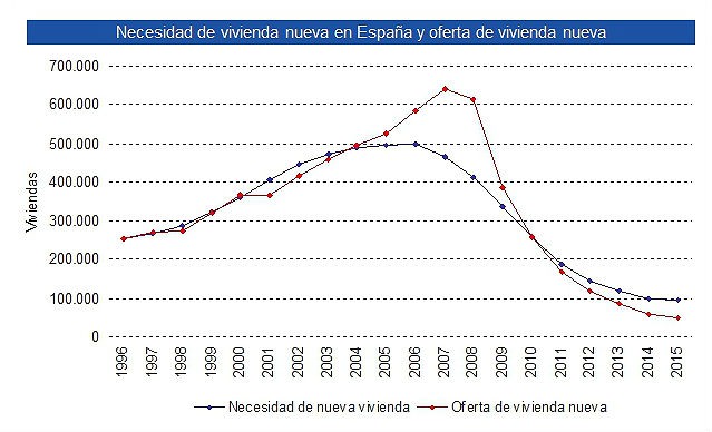 Tinsa estima que el stock de vivienda desaparecerá definitivamente en 2017