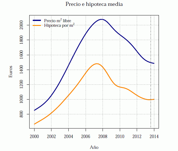 Se necesitan más bajadas de precios para reducir el stock de vivienda en 2014, según axesor y gesif