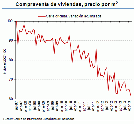 Los notarios constatan que en noviembre la vivienda cayó un 10,2% y las ventas, un 22,2%