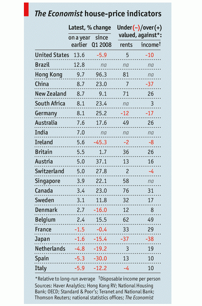 La vivienda en España aún sigue sobrevalorada un 10%, según the economist (gráficos)