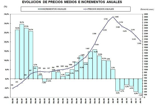El precio de la vivienda nueva cae un 7,8% en 2013 y seguirá bajando en 2014, según sociedad de tasación