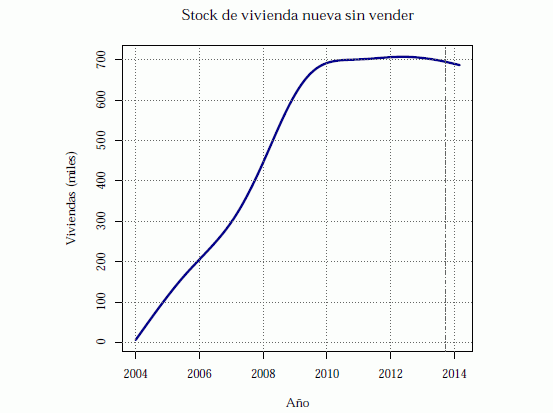 Se necesitan más bajadas de precios para reducir el stock de vivienda en 2014, según axesor y gesif