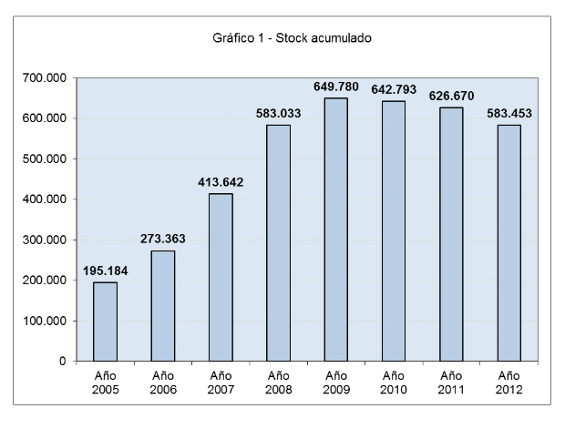 El stock de vivienda nueva bajó un 6,89% en 2012 y sólo un 10% desde máximos, según fomento