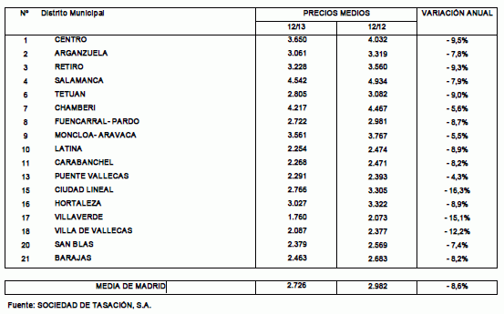 Análisis, distrito a distrito, del mercado de viviendas nuevas en Madrid en 2013 (tabla)