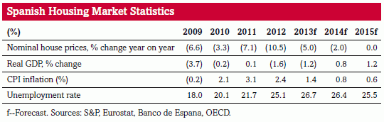 El stock y los bajos salarios harán que la vivienda se deprecie un 2% más este año, según s&p