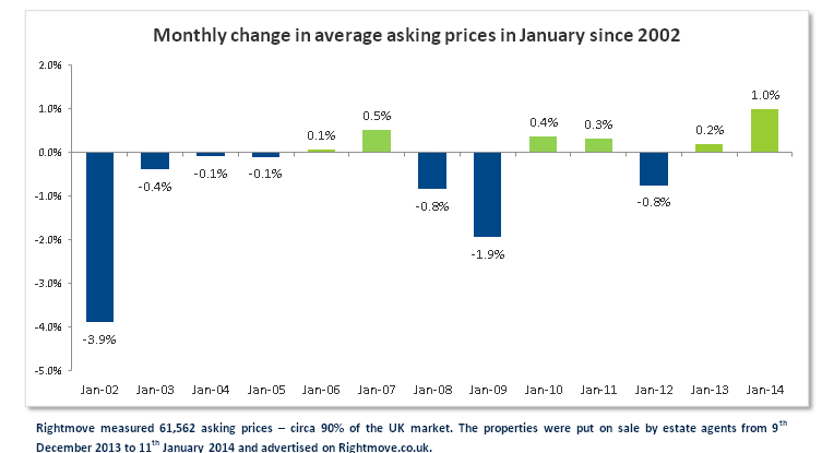 Reino unido arranca el año con la mayor subida del precio de la vivienda