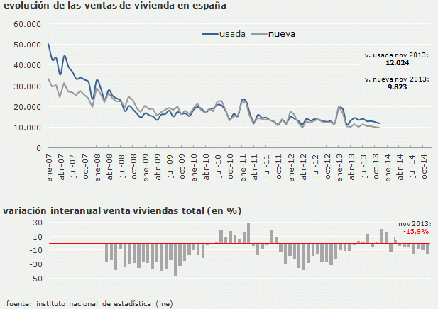 La venta de viviendas bajó un 16% en noviembre lastrada por la obra nueva que Marcó mínimos 