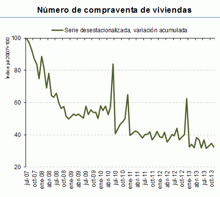 Los notarios constatan que en noviembre la vivienda cayó un 10,2% y las ventas, un 22,2%