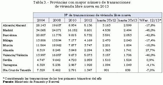 La venta de viviendas nuevas y usadas por ccaa desde 2004 en gráficos