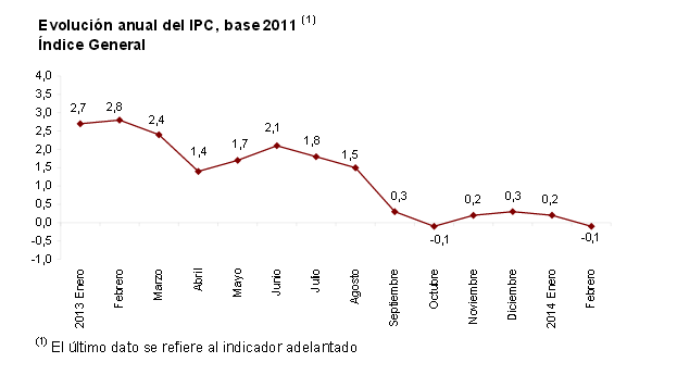 El ipc de febrero vuelve a tasas negativas hasta el -0,1%